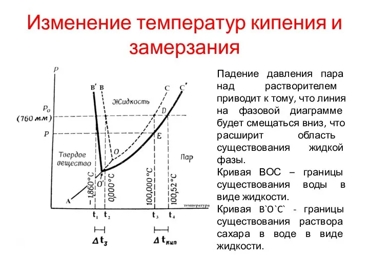 Изменение температур кипения и замерзания Падение давления пара над растворителем приводит