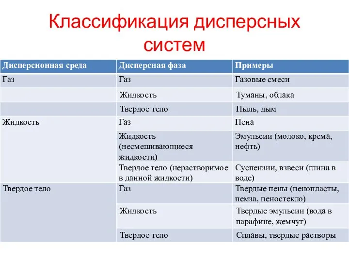 Классификация дисперсных систем