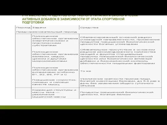 . ПРИМЕНЕНИЕ ПРОДУКТОВ СПОРТИВНОГО ПИТАНИЯ И БИОЛОГИЧЕСКИ АКТИВНЫХ ДОБАВОК В ЗАВИСИМОСТИ ОТ ЭТАПА СПОРТИВНОЙ ПОДГОТОВКИ