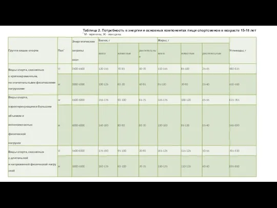 Таблица 2. Потребность в энергии и основных компонентах пищи спортсменов в