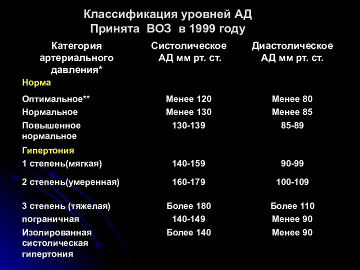 Классификация уровней АД Принята ВОЗ в 1999 году