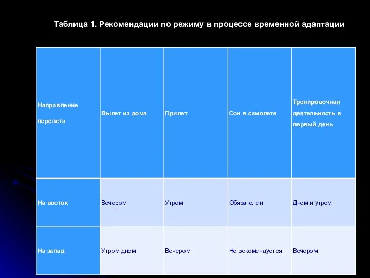 Таблица 1. Рекомендации по режиму в процессе временной адаптации