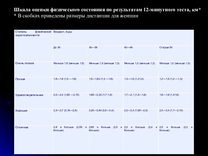 Шкала оценки физического состояния по результатам 12-минутного теста, км* * В