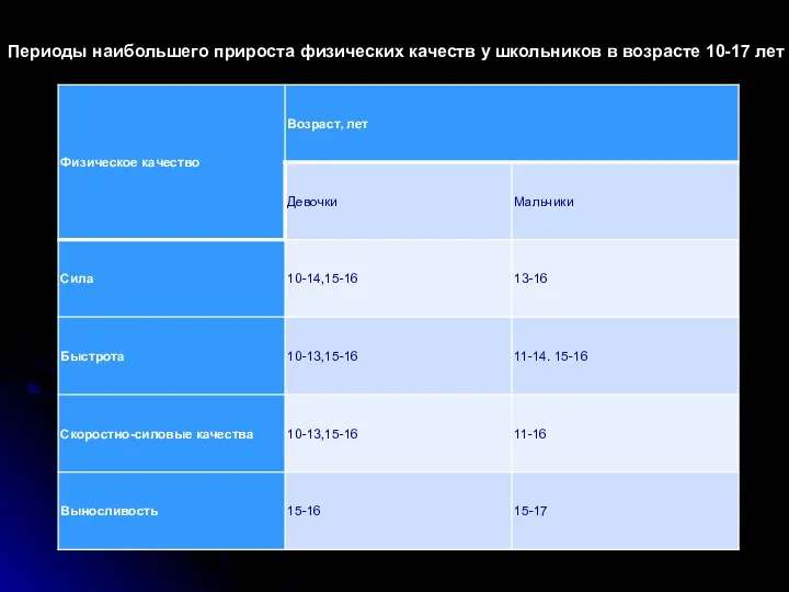 Периоды наибольшего прироста физических качеств у школьников в возрасте 10-17 лет