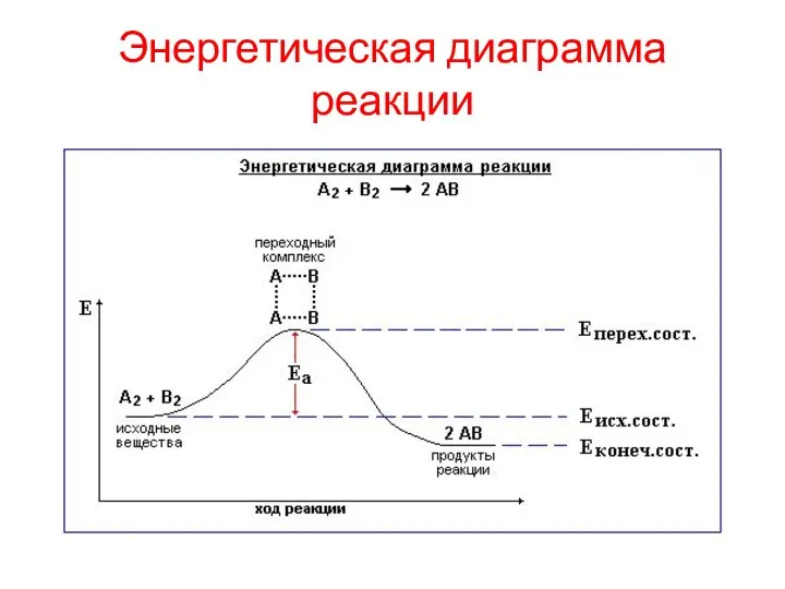 Энергетическая диаграмма реакции