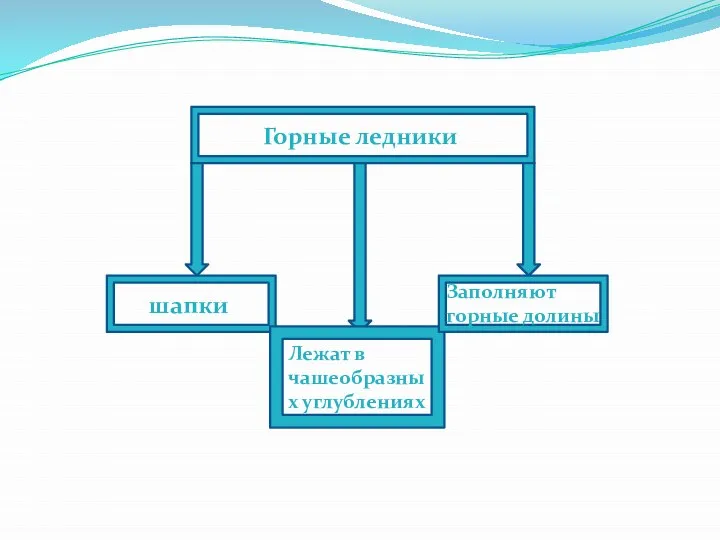 Горные ледники шапки Лежат в чашеобразных углублениях Заполняют горные долины