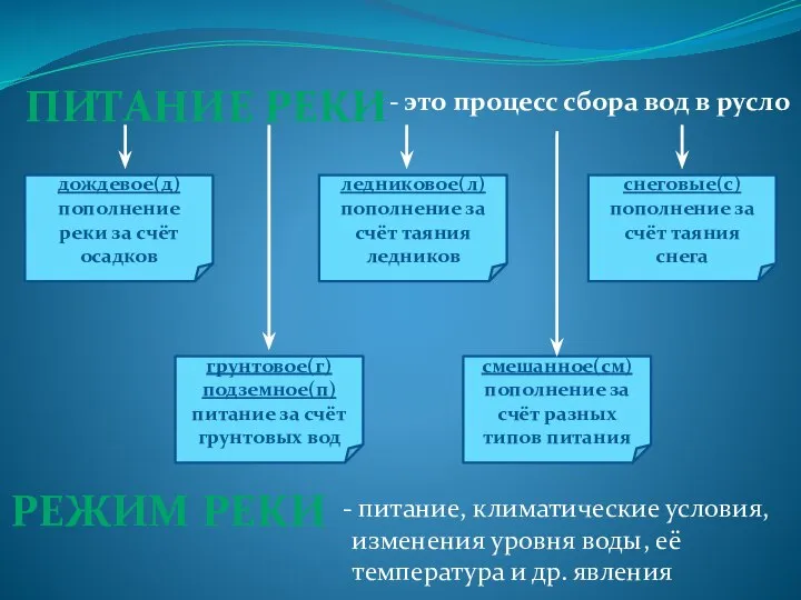 - это процесс сбора вод в русло дождевое(д) пополнение реки за