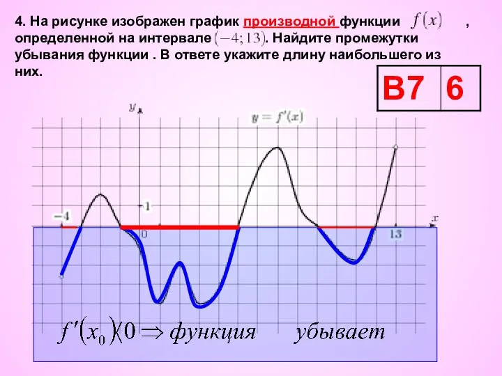 4. На рисунке изображен график производной функции , определенной на интервале