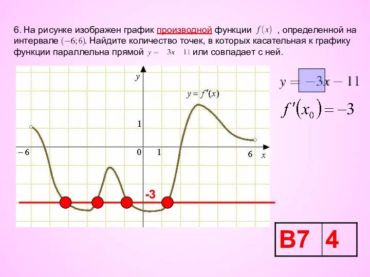 6. На рисунке изображен график производной функции , определенной на интервале