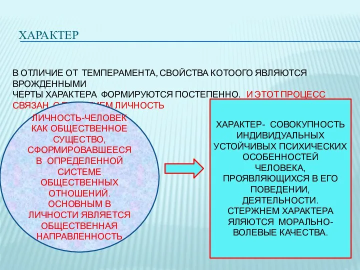 ХАРАКТЕР В ОТЛИЧИЕ ОТ ТЕМПЕРАМЕНТА, СВОЙСТВА КОТООГО ЯВЛЯЮТСЯ ВРОЖДЕННЫМИ ЧЕРТЫ ХАРАКТЕРА