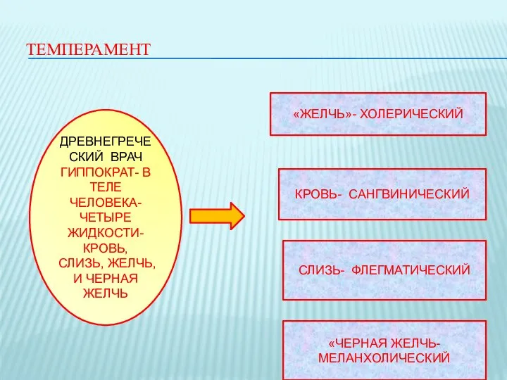 ТЕМПЕРАМЕНТ ДРЕВНЕГРЕЧЕСКИЙ ВРАЧ ГИППОКРАТ- В ТЕЛЕ ЧЕЛОВЕКА- ЧЕТЫРЕ ЖИДКОСТИ- КРОВЬ, СЛИЗЬ,