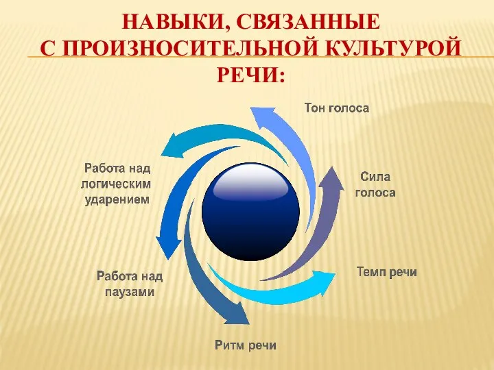 НАВЫКИ, СВЯЗАННЫЕ С ПРОИЗНОСИТЕЛЬНОЙ КУЛЬТУРОЙ РЕЧИ: