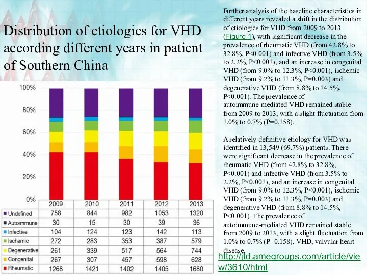 Distribution of etiologies for VHD according different years in patient of