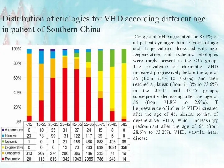 Distribution of etiologies for VHD according different age in patient of