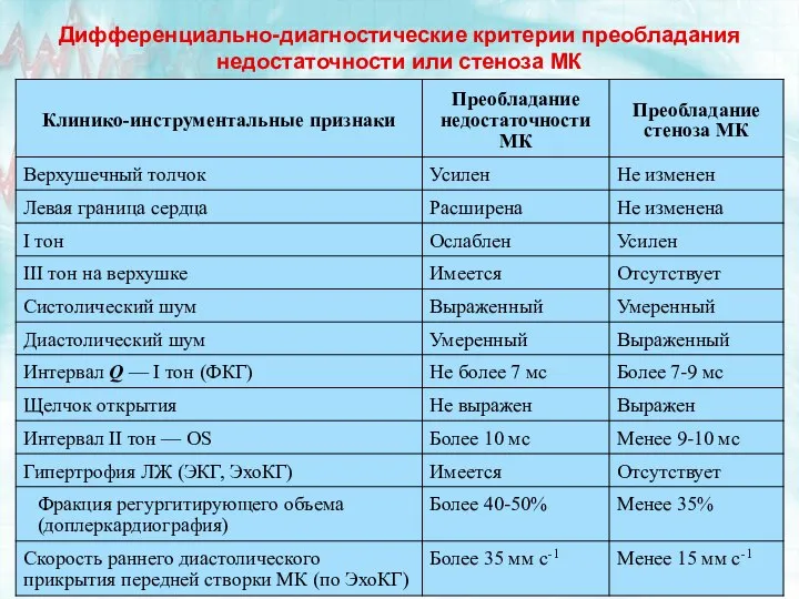 Дифференциально-диагностические критерии преобладания недостаточности или стеноза МК