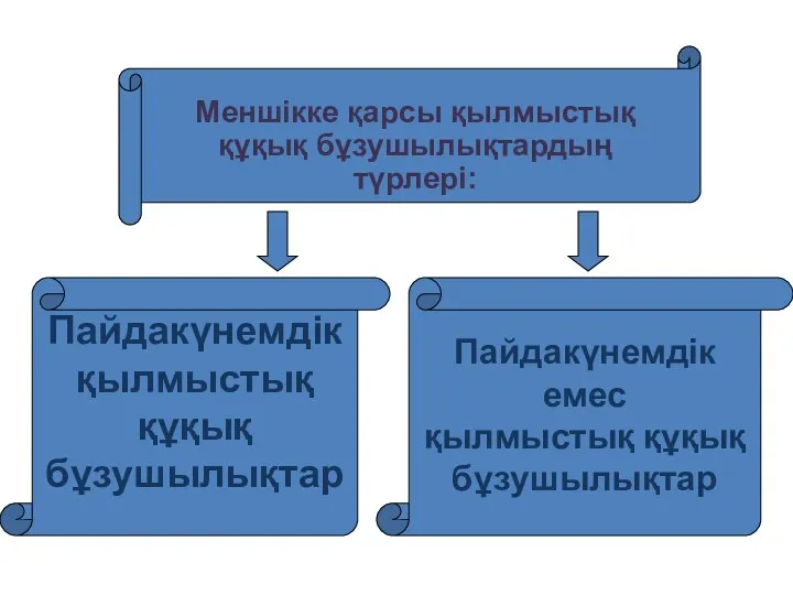 Меншікке қарсы қылмыстық құқық бұзушылықтардың түрлері: Пайдакүнемдік қылмыстық құқық бұзушылықтар Пайдакүнемдік емес қылмыстық құқық бұзушылықтар