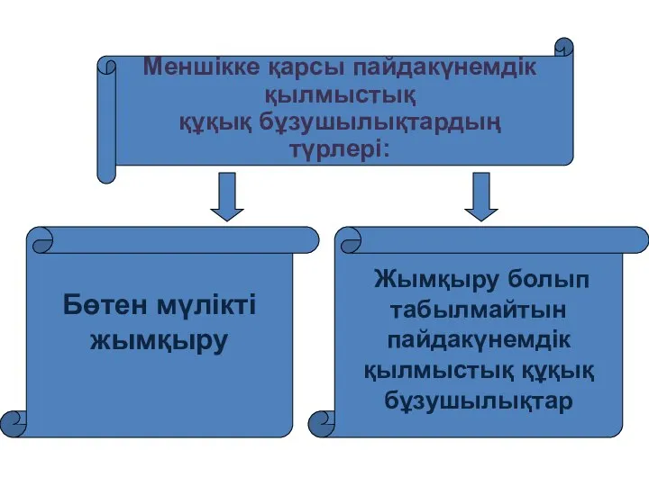 Меншікке қарсы пайдакүнемдік қылмыстық құқық бұзушылықтардың түрлері: Бөтен мүлікті жымқыру Жымқыру