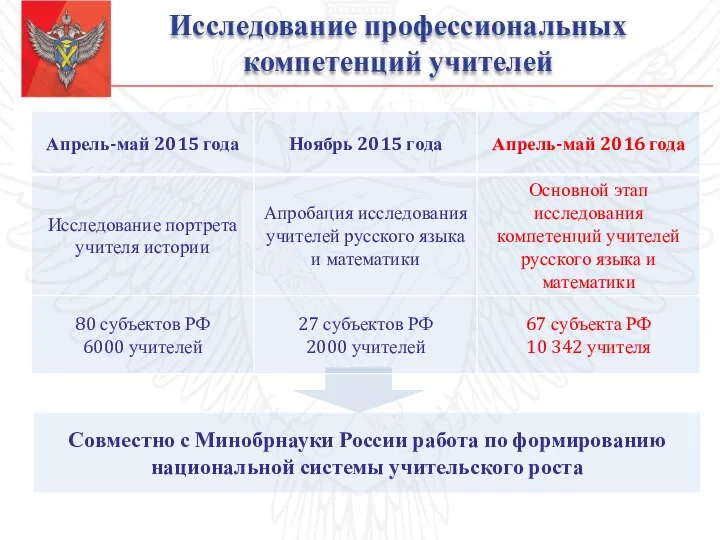 Исследование профессиональных компетенций учителей Совместно с Минобрнауки России работа по формированию национальной системы учительского роста