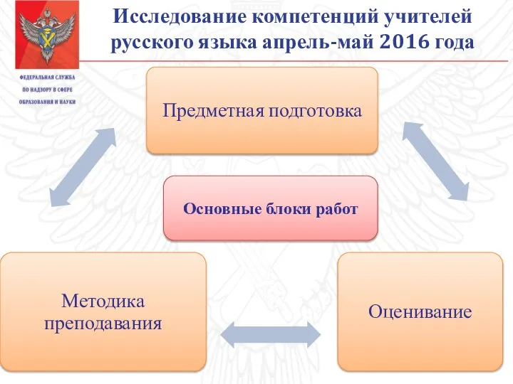 Исследование компетенций учителей русского языка апрель-май 2016 года Основные блоки работ