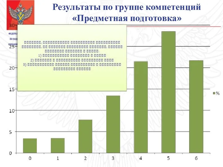 Результаты по группе компетенций «Предметная подготовка»