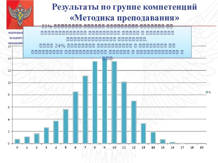 Результаты по группе компетенций «Методика преподавания»