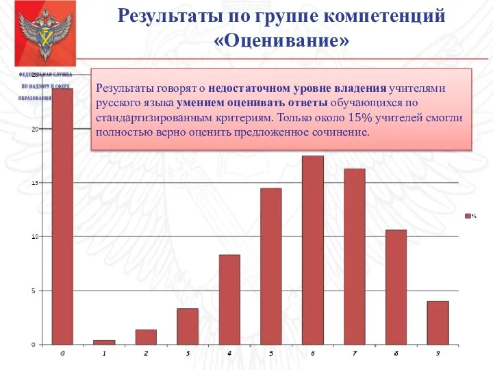 Результаты по группе компетенций «Оценивание» Результаты говорят о недостаточном уровне владения