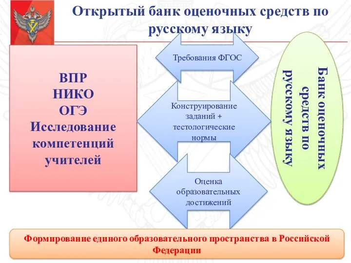 Открытый банк оценочных средств по русскому языку ВПР НИКО ОГЭ Исследование