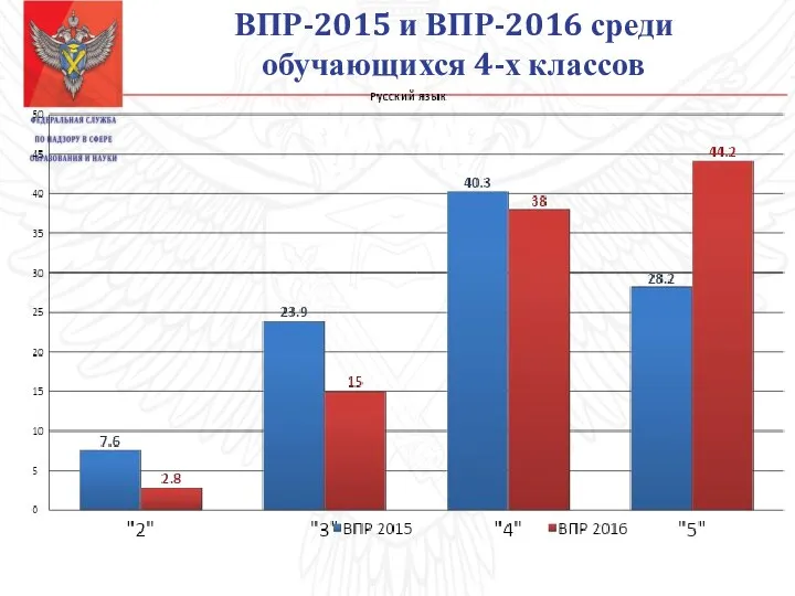 ВПР-2015 и ВПР-2016 среди обучающихся 4-х классов