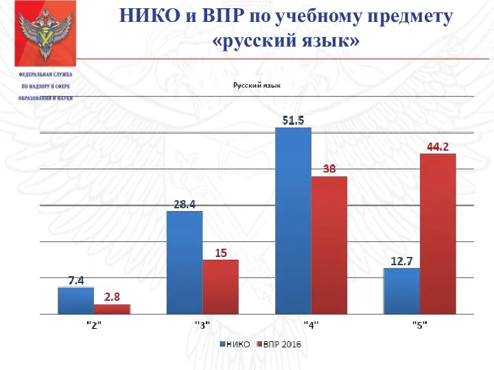 НИКО и ВПР по учебному предмету «русский язык»