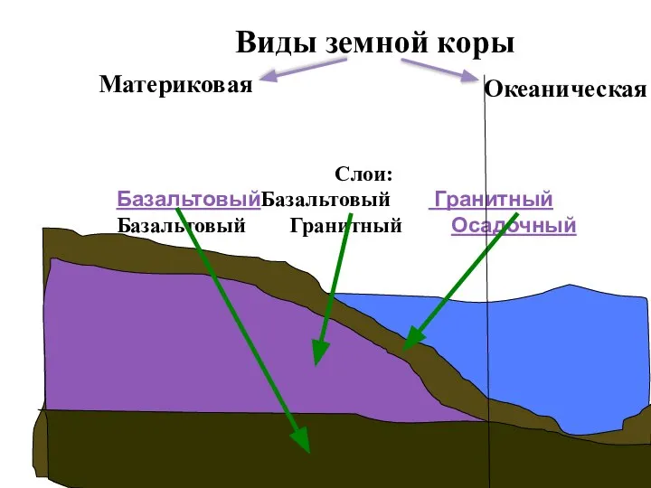 Виды земной коры Материковая Океаническая Слои: БазальтовыйБазальтовый Гранитный Базальтовый Гранитный Осадочный