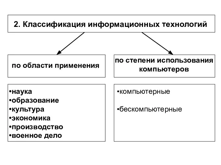 2. Классификация информационных технологий по области применения по степени использования компьютеров