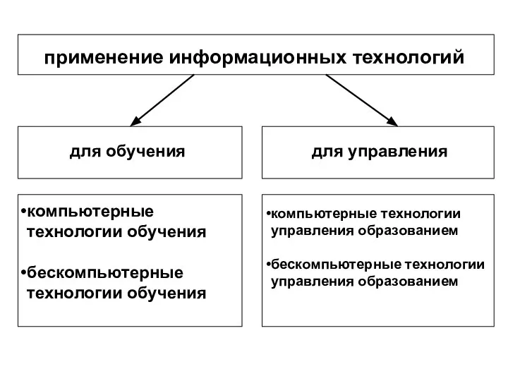 применение информационных технологий для обучения для управления компьютерные технологии обучения бескомпьютерные