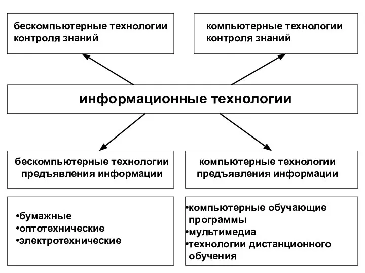 информационные технологии бескомпьютерные технологии предъявления информации компьютерные технологии предъявления информации бумажные