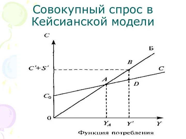 Совокупный спрос в Кейсианской модели