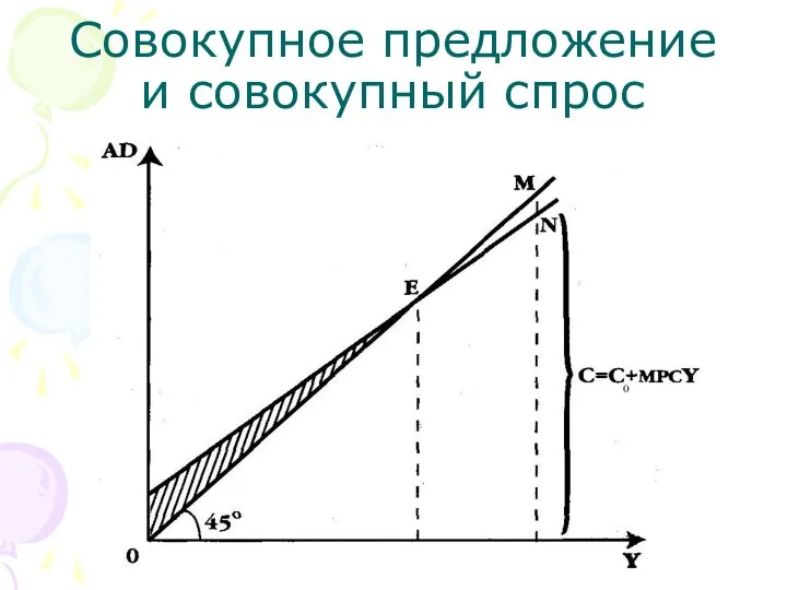 Совокупное предложение и совокупный спрос