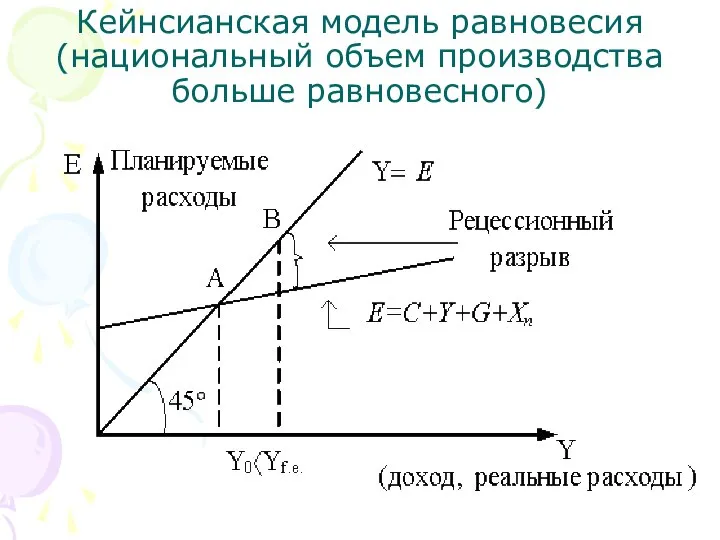 Кейнсианская модель равновесия (национальный объем производства больше равновесного)