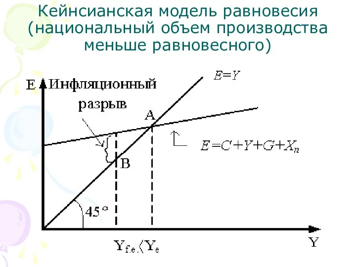 Кейнсианская модель равновесия (национальный объем производства меньше равновесного)