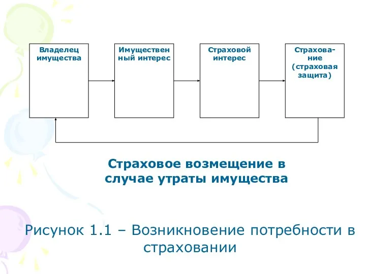 Рисунок 1.1 – Возникновение потребности в страховании