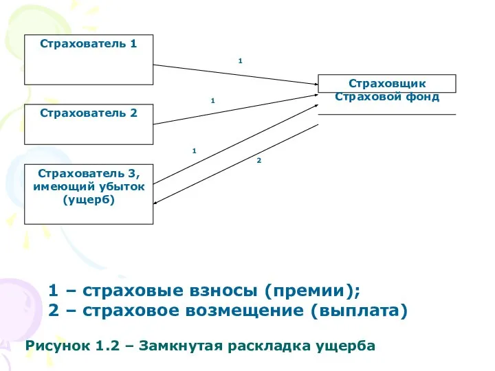 Рисунок 1.2 – Замкнутая раскладка ущерба