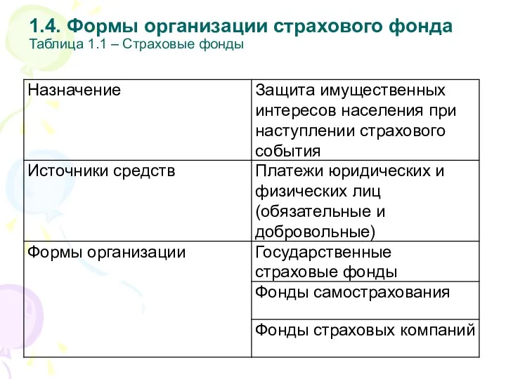 1.4. Формы организации страхового фонда Таблица 1.1 – Страховые фонды