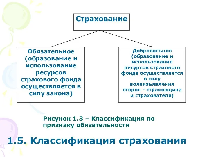 Рисунок 1.3 – Классификация по признаку обязательности 1.5. Классификация страхования