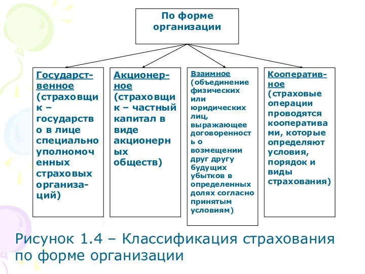 Рисунок 1.4 – Классификация страхования по форме организации