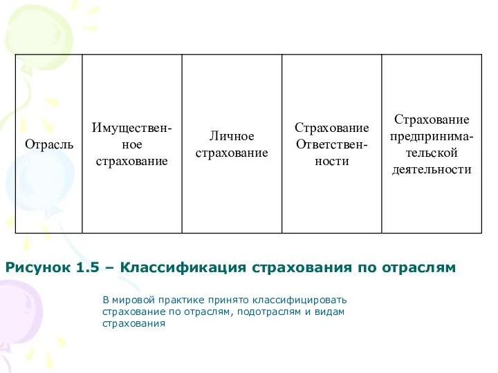 Рисунок 1.5 – Классификация страхования по отраслям В мировой практике принято