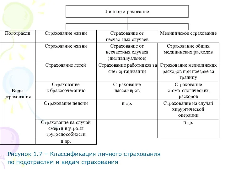 Рисунок 1.7 – Классификация личного страхования по подотраслям и видам страхования