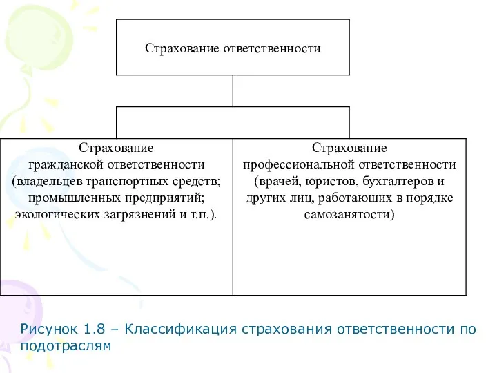 Рисунок 1.8 – Классификация страхования ответственности по подотраслям