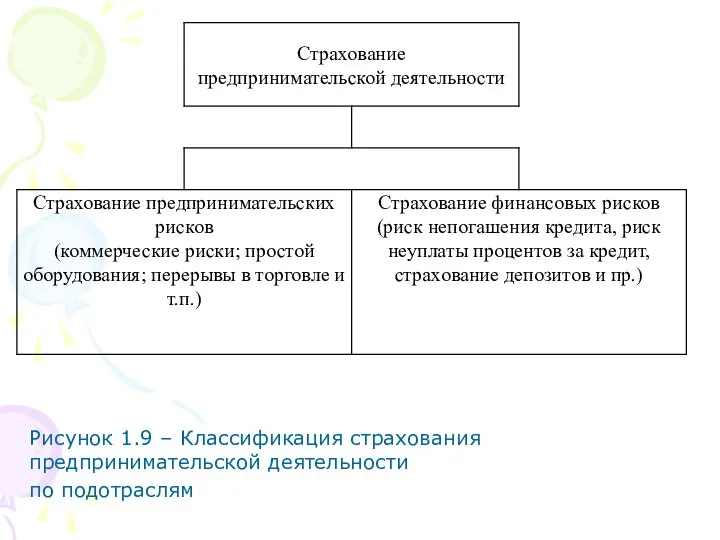 Рисунок 1.9 – Классификация страхования предпринимательской деятельности по подотраслям