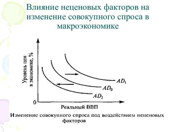 Влияние неценовых факторов на изменение совокупного спроса в макроэкономике