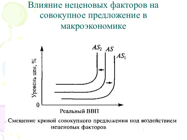 Влияние неценовых факторов на совокупное предложение в макроэкономике