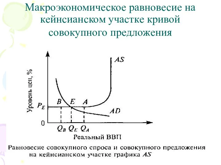 Макроэкономическое равновесие на кейнсианском участке кривой совокупного предложения