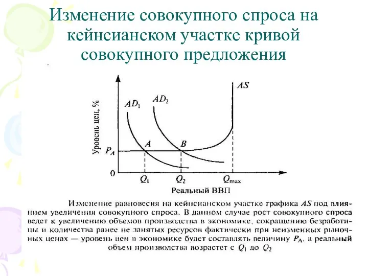 Изменение совокупного спроса на кейнсианском участке кривой совокупного предложения